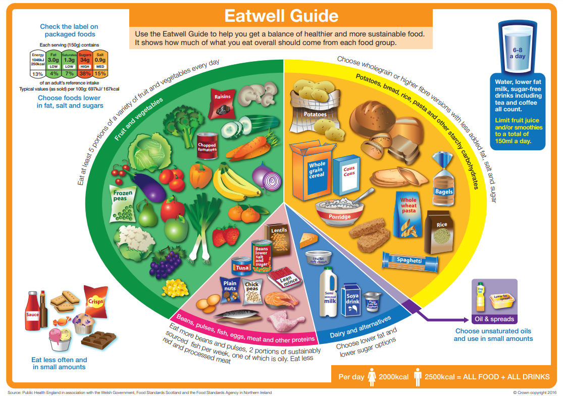 NHS Eat Well Guide